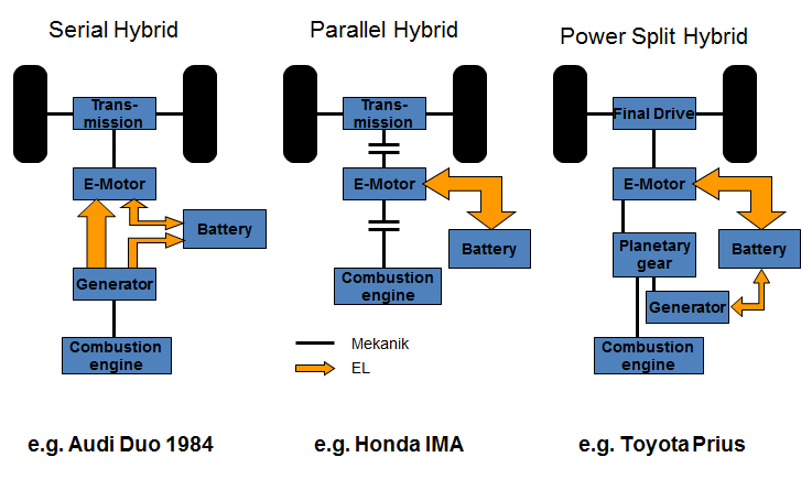 25 Figur 20 Systemöversikt på de tre huvudtyperna av elhybriddrivlinor (36) (37) 3.1.3.1 Vanliga placeringar I de e-fordon som lanserats fram till 2013 placeras vanligen batterisystemet i den s.k. Säkra Zonen där inträngning av föremål vid kollision bedöms som minst sannorlikt.