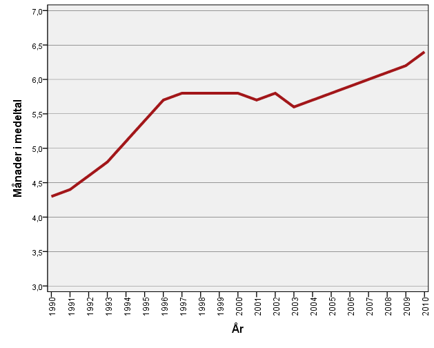 Antal bidragsmånader med försörjningsstöd i medeltal 1990 2010.