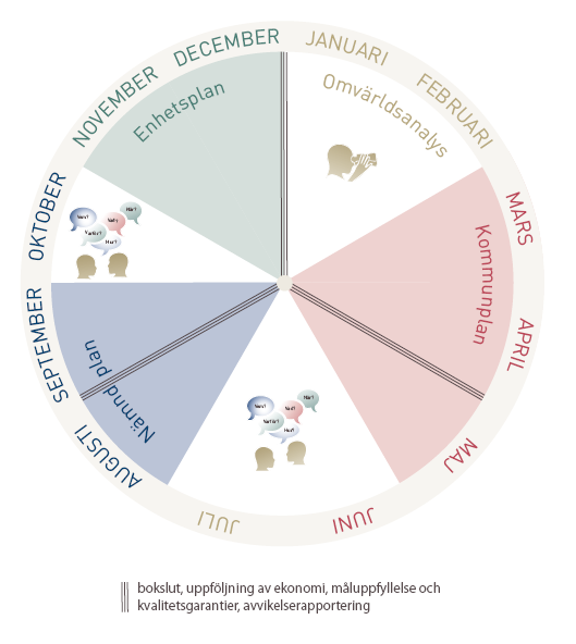 Januari/februari Arbete med årsredovisning Juni Delårsbokslut per den 30 april i kommunstyrelsen Delårsbokslut per den 30 april i kommunfullmäktige Augusti/september Målkonferens för gymnasie- och