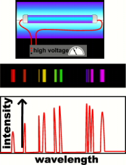2.6 Spektralanalys Redan på 1700 talet insåg fysiker att olika ämnen skickar ut olika färger då de upphettas.
