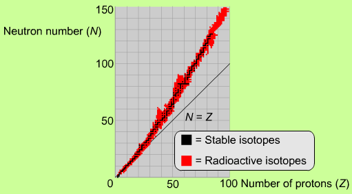 3. Atomkärnans egenskaper L9 3.1 Atomkärnans struktur Atomens kärna består av positivt laddade protoner och elektriskt neutrala neutroner.