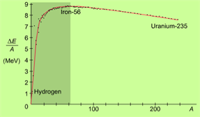 Kärnans stabilitet; bindningsenergi per nukleon Då vi vet bindningsenergin, kan vi beräkna hur stor bindningsenergin är per nukleon.