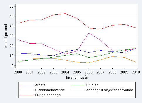 Bilaga 2 SOU 2012:69 Figur 3.2 visar ursprungsregion bland nyanlända under den aktuella tidsperioden uppdelat efter grund för bosättning.