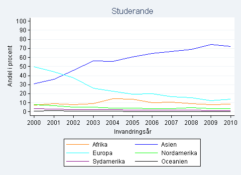 SOU 2012:69 Bilaga 2 grupperna också utgörs av personer födda i Asien eller Afrika.