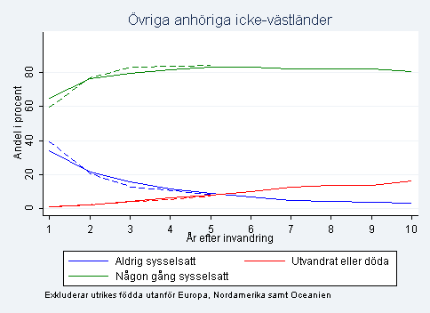 SOU 2012:69 Bilaga 2 Anmärkning: Fast linje avser nyanlända män som beviljades