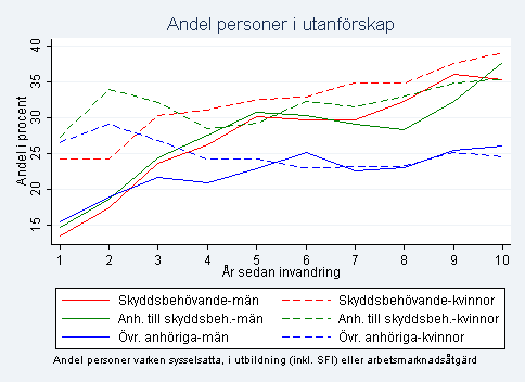 SOU 2012:69 Bilaga 2 mellan år 1 och år 10 från cirka 15 procent till omkring 35 procent.