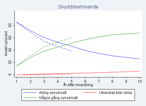 SOU 2012:69 Arbetskraftsdeltagande och inkomster konjunkturen var starkare vid denna tidpunkt.