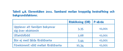 Riskfaktorer för barn att utsättas för våld i hemmet Fysiskt våld och