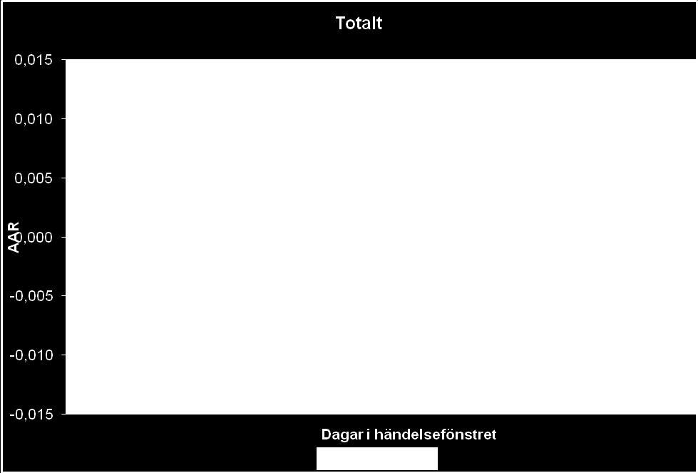 4.4 Total onormal avkastning Syftet med denna studie är att titta på huruvida Electrolux aktie har påverkats av offentliggörandet av information vid antingen förvärv eller försäljning.