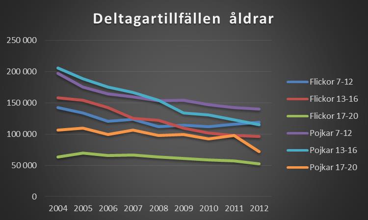 Sammankomster Deltagartillfällen 120 000 1 000 000 900 000 100