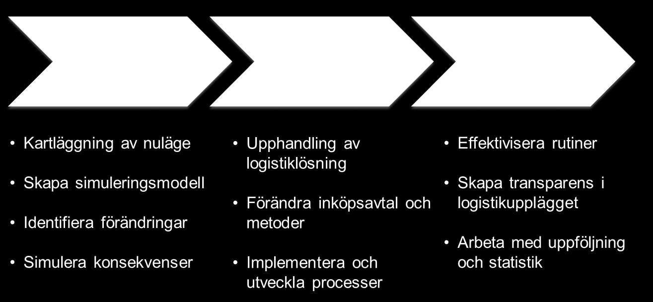 295, KS 2015-09-15 08:30 / Bilaga: Samordnade godstransporter i Östersunds kommun, Logi.