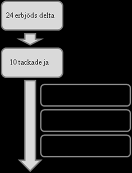 Figur 1. Flödesdiagram, deltagare i studien. Bortfallsanalys Sju män och tio kvinnor tackade nej till att delta i studien.