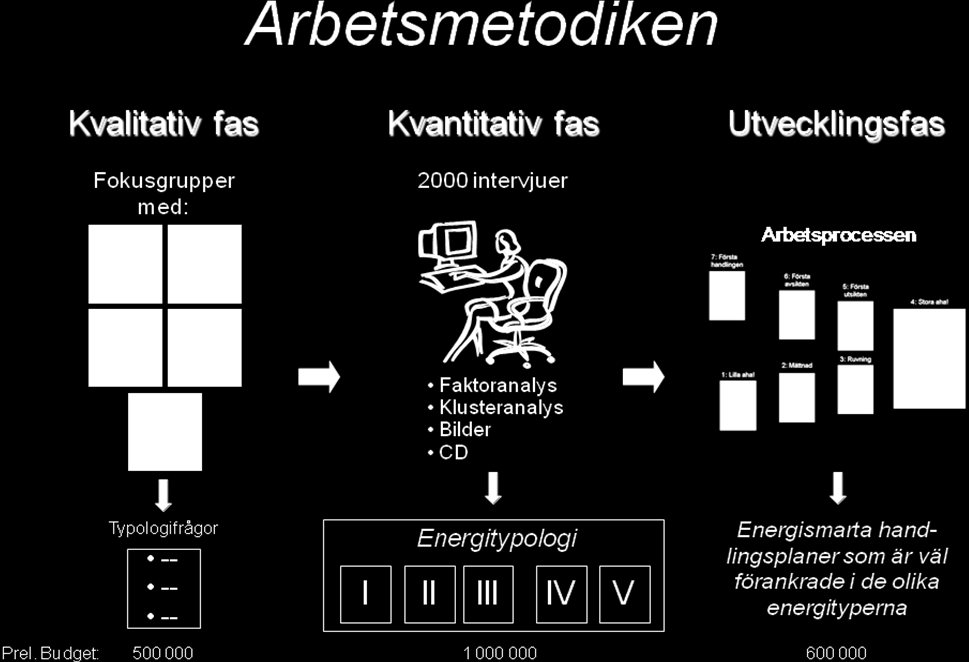 på energikonsumtionen. Erfarenhetsmässigt handlar det om att utveckla ett femtital frågeställningar som handlar om varför vi ser så olika på vår energikonsumtion.