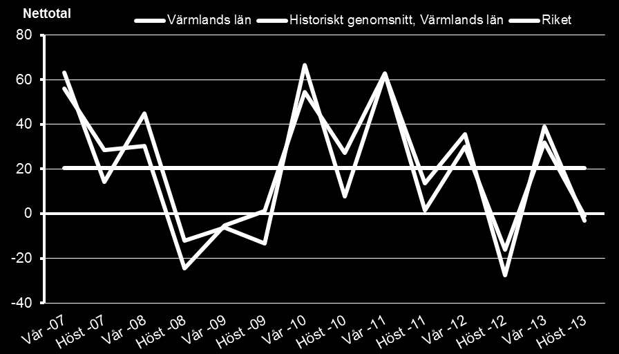 Sida: 21 av 50 Diagram 8. Arbetsförmedlingens konjunkturindex. Arbetsställen inom byggverksamhet. Värmlands län. Våren 2007 hösten 2013 Källa: Arbetsförmedlingens intervjuundersökningar.