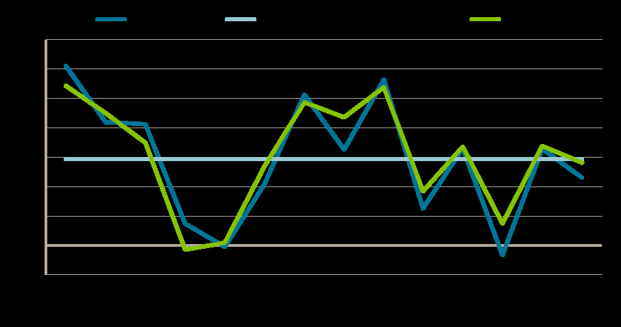 Sida: 9 av 50 och det fanns en tro att konjunkturen sakta skulle förbättras igen. Den tron håller nu i sig även den här hösten. Diagram 1. Arbetsförmedlingens konjunkturindex för näringslivet.