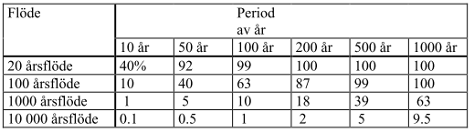 Sannolikheten för att ett flöde med återkomsttiden 100 år att inträffa under en 50-årsperiod är t.ex. 40procent. Tabell 2.