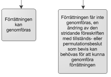 Figur 3. Mall som steg för steg visar hur förrättningslantmätare ska hantera nyare stiftelser, stiftelser bildade efter stiftelselagens ikraftträdande år 1996, vid en lantmäteriförrättning. 6.