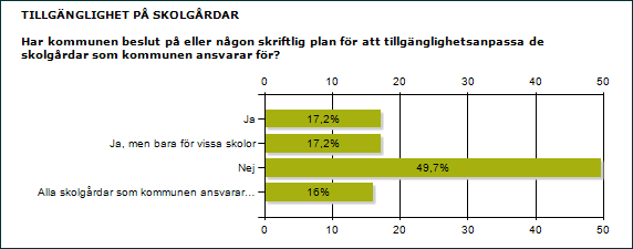 3.7 Många kommuner tillgänglighetsanpassar inte skolgårdar Skolgårdar är en viktig del av en skolas lärmiljö.