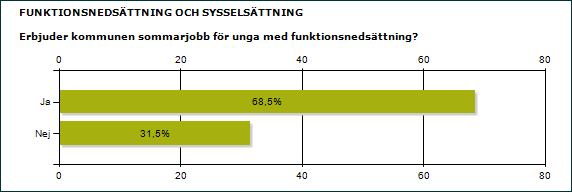 3.7 En av tre erbjuder inte sommarjobb till unga med funktionsnedsättning Knappt en tredjedel av kommunerna uppger att de inte erbjuder sommarjobb till unga med funktionsnedsättning.