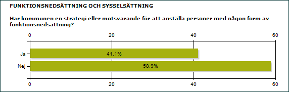3.8 Sex av tio utan strategi för att anställa de med funktionsnedsättning Sveriges kommuner är stora arbetsgivare, och på många orter är just kommunen den största arbetsgivaren.