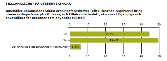 3.11 Hälften ställer inte krav på tillgängliga uteserveringar Drygt hälften av kommunerna saknar ordningsföreskrifter som ställer krav på tillgängliga uteserveringar, och på detta område har ingen