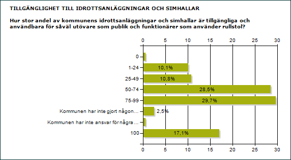 3.15 God tillgänglighet på badhus och idrottsanläggningar När det handlar om badhus och idrottsanläggningar så redovisar nästan hälften av kommunerna relativt god tillgänglighet till