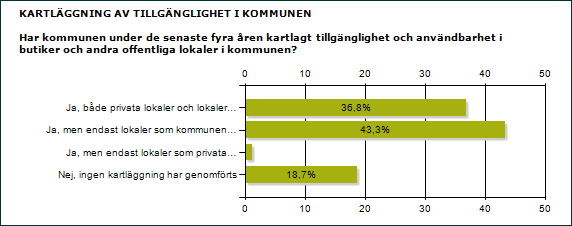 3.3 Nära fyra av tio har kartlagt både privata och offentliga lokaler På frågan om kommunen under de senaste fyra åren kartlagt hur tillgängligheten ser ut i butiker och andra offentliga lokaler i