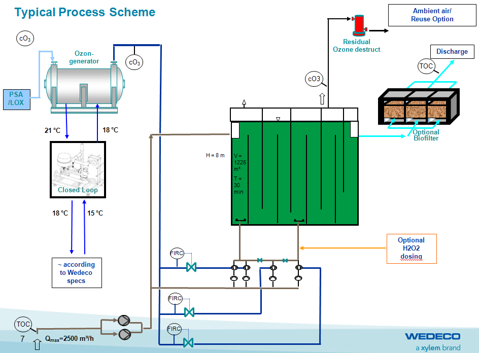 Utvärdering - Processchema Ozonering 1) Full Oxidation 2) Partiell Oxidation (krackning) 3) Kemisk rening (WEDECO, 2013) 21 Fullskaliga