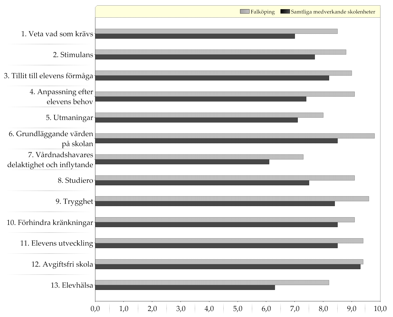 Samtliga medverkande skolenheter / Falköping Resultat indexvärden - diagram Diagram över indexvärden (0-10) Skolenkäten till vårdnadshavare till elever i