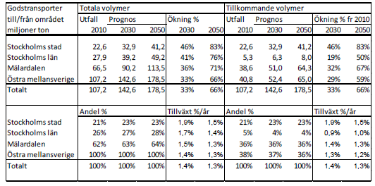 Godstransporterna och Kombitrafikens utveckling Flera gjorda rapporter, bland annat Kapacitetsutredningen (TrV), har studerat godstransporternas utveckling totalt samt fördelat efter transportslag.