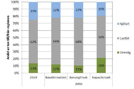 Av de totala volymerna i Mälardalen stod lastbilen för nästan 2/3 eller 62 % år 2010, en andel som i basalternativet bedöms växa något fram till år 2050. Fig. 5.