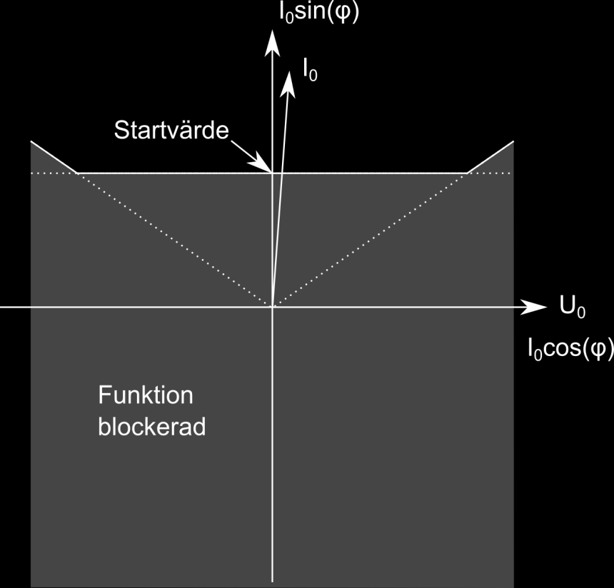 Figur 14 Funktionsområde vid cos(φ) karakteristik och framåtriktning Figur 15