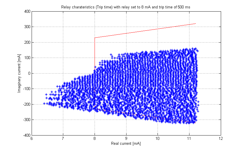 Figur 55 Funktionutlösning som funktion av nollföljdsström, den röda linjen visar skyddets karakteristik med korrektionsvinkel Skyddets karakteristik är inställt på cos(φ) det vill säga mätning av