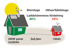 SOLPANELSPAKET Solpanelspaket Duo ENERGI KOMFORT Kraftfull och effektiv solpanel för två hus!
