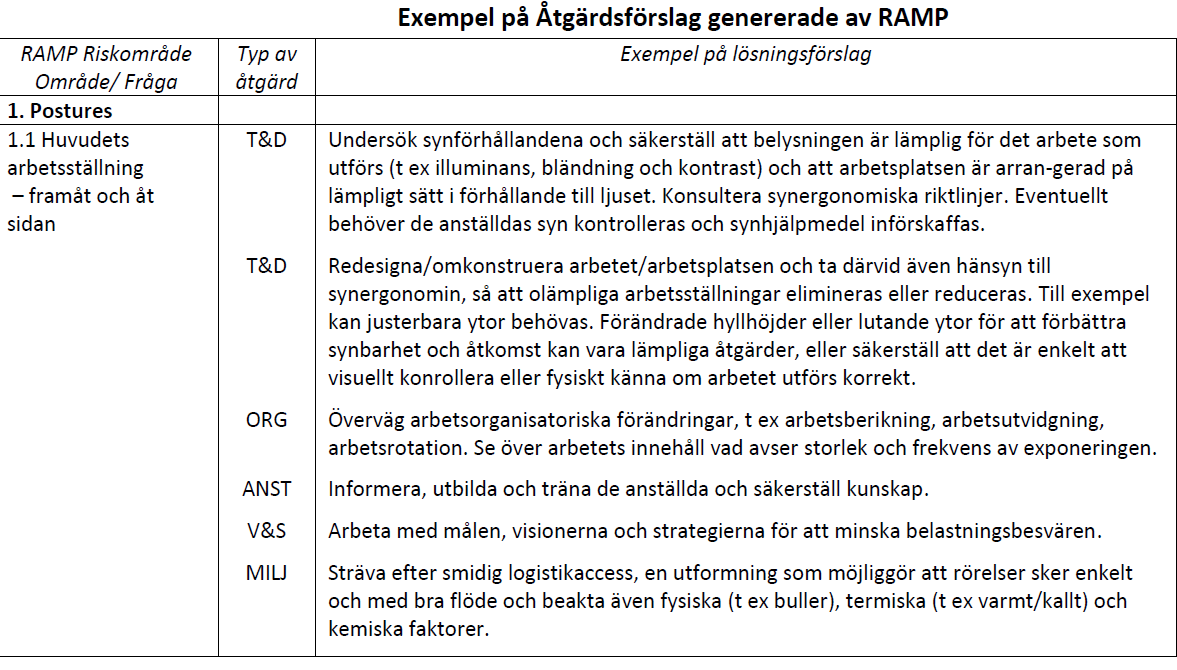 4 Ryggens atsställning - kraftig böjning 1.5 Överarmens arbetsställning- handen i/över axelhöjd 1.6 Överarmens arbetsställning- handen i/utanf. yttre arbetsomr.