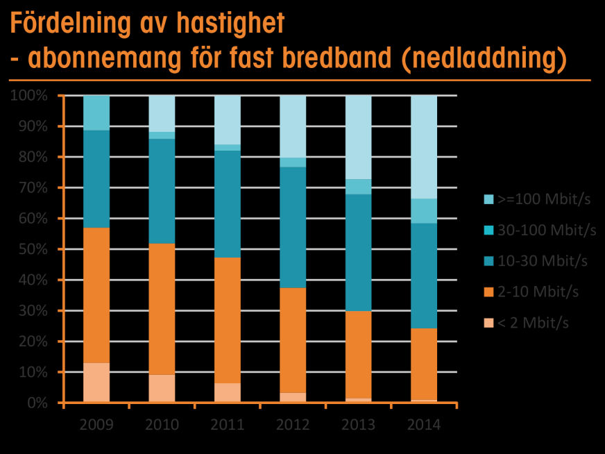 Nationell ökad efterfrågan på bredband i allt högre hastigheter, PTS 2014 Bredband på upp till 10 Mbit/s som tidigare ansågs vara en fullt tillräcklig bandbredd för de allra flesta användarna minskar