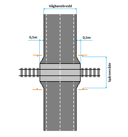 Korsningspunkter Plankorsningar (korsningar mellan väg och järnväg) Figur 4.4-6 Vägbanebredd inom spårområde 4.4.1.
