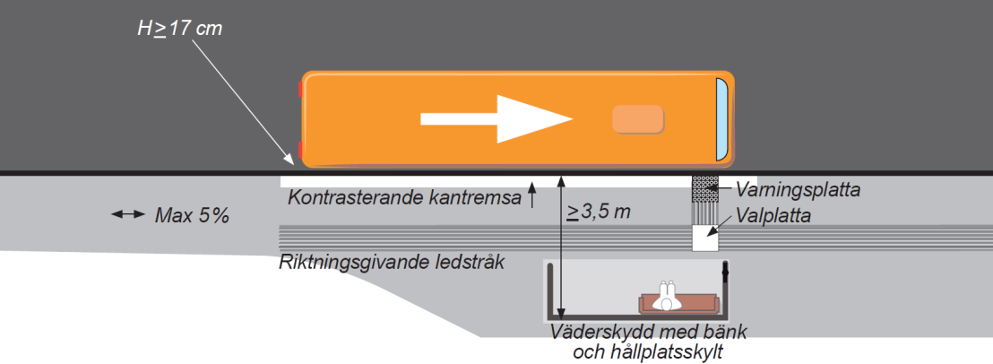 Bytespunkter Busshållplatser 5.1.5.2.1 Plattform för busshållplats typ 1 Plattformstyp 1 ska utformas enligt Figur 5.