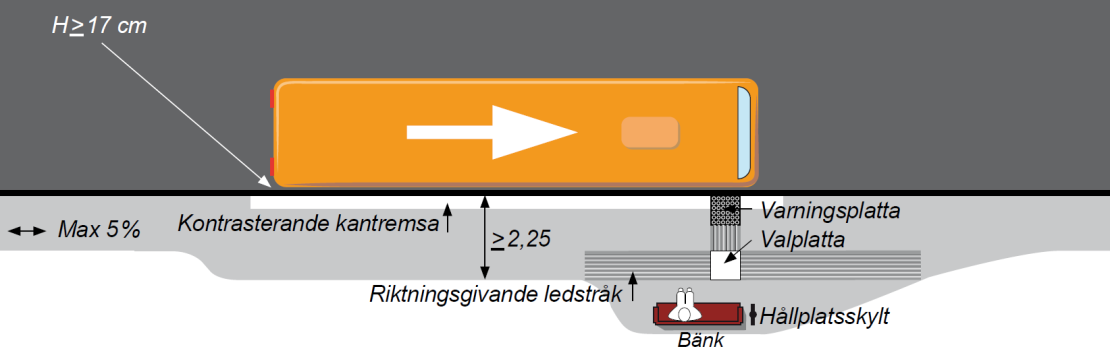 Bytespunkter Busshållplatser 5.1.5.2.2 Plattform för busshållplats typ 2 Plattformstyp 2 ska utformas enligt Figur 5.