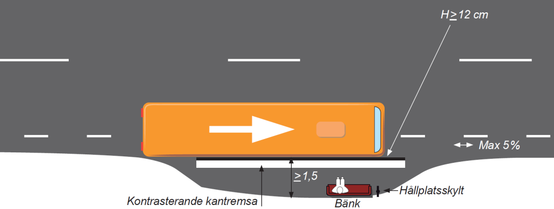 Bytespunkter Busshållplatser 5.1.5.2.4 Plattform för busshållplats typ 4 Plattformstyp 4 ska utformas enligt Figur 5.
