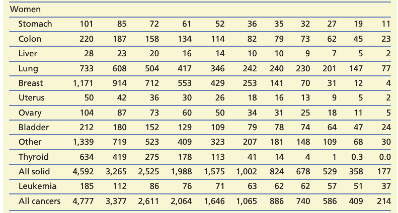 Riskuppskattning BEIR VII Beir VII Table 12 D-1 18