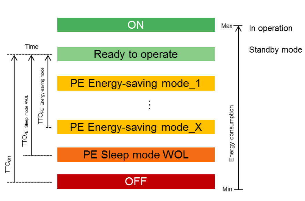 Figur 7: Olika steg energisparläge i PROFIenergy (Löfwall, 2014).) Dagens tillverkningsindustri har svårt att kunna eliminera små stopp och tomgångstider.