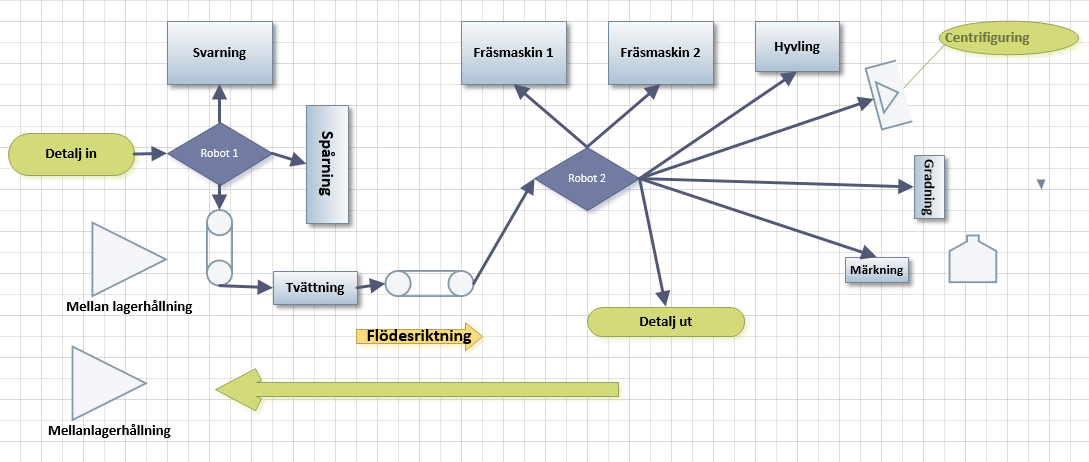 Figur 17: Process Layout av KU5, Cell 1 till vänster och cell 2 till höger.