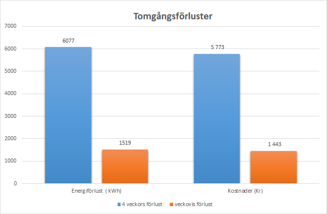 Figur 35: Tomgångsförluster Energiförlust (kwh), v3-7 Kostnader