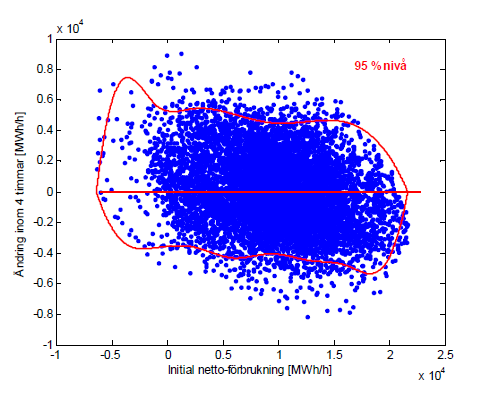 Figur A Ändring av nettoförbrukningen inom 4 timmar vid 45 TWh vind 10 TWh