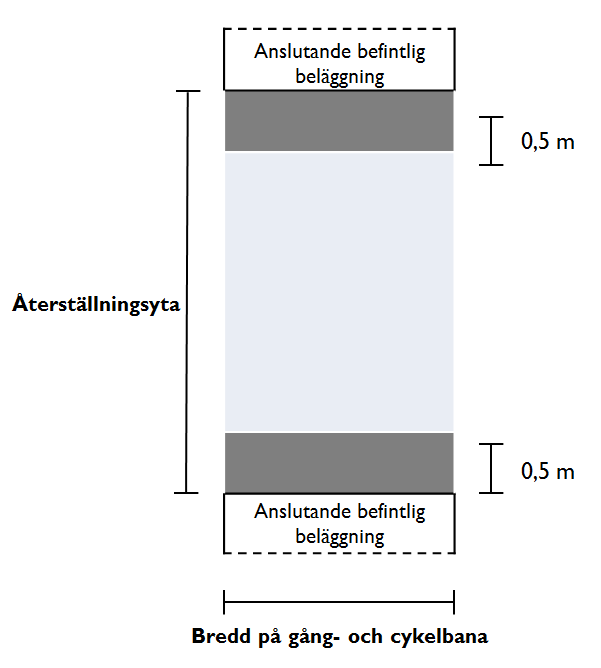 Sida 10 av 12 Grävningsbestämmelser i allmänplats mark Datum: 2015-12-03 5.5.3 Bitumenbundna lager på gång- och cykelbana Återställningen av överbyggnaden sker i en etapp.