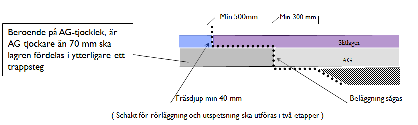 Sida 8 av 12 Grävningsbestämmelser i allmänplats mark Datum: 2015-12-03 Vid schakt för VA ledningar i befintlig väg och gata ska schakt och utspetsning utföras enligt Figur2 Figur 2.