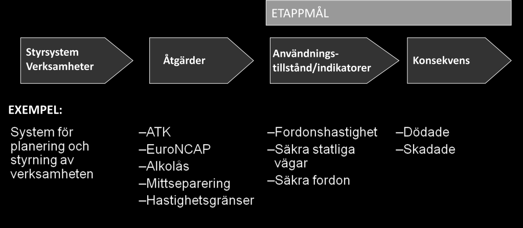 Figur 2. Etappmålsarbete enligt trafiksäkerhet på väg. Figur 2 visar att för att kunna påverka indikatorernas utfall behöver åtgärder genomföras.