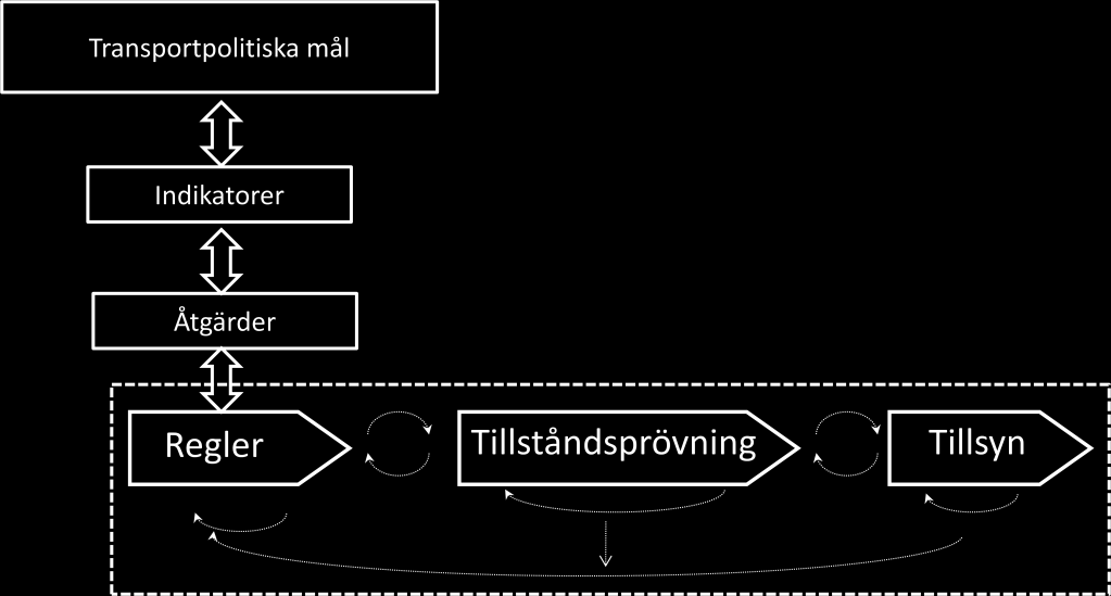 Figur 3. Indikatorernas koppling till de transportpolitiska målen och väg- och järnvägsavdelningens verksamhet.