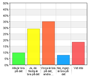 Åk 3-6 Åk 7-9 Vi kan genom hela enkäten se att eleverna trivs mycket bra på skolan. Kränkningar förekommer och som pedagoger måste vi vara ännu mer synliga och vara goda förebilder.